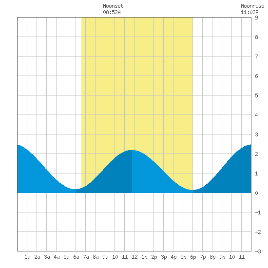 Mobjack Bay tide chart for Thursday, February 29, 2024