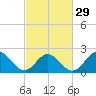 Mobjack Bay tide chart for Thursday, February 29, 2024