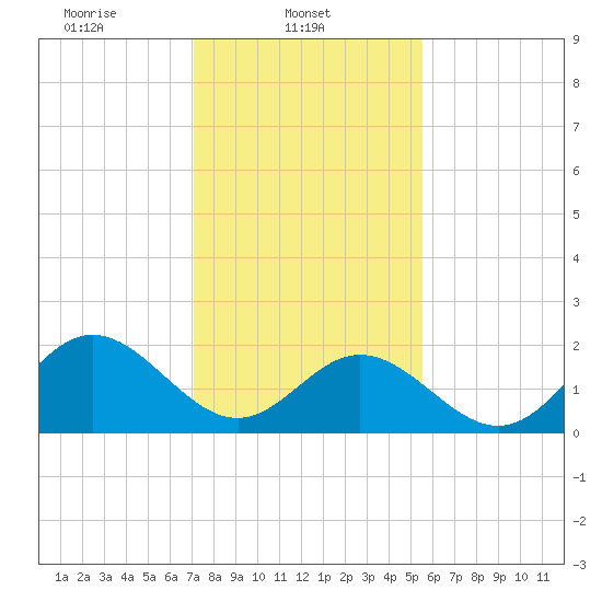 Mobjack Bay tide chart for Saturday, February 3, 2024