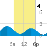 Mobjack Bay tide chart for Sunday, February 4, 2024