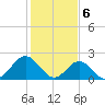 Mobjack Bay tide chart for Tuesday, February 6, 2024