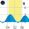 Mobjack Bay tide chart for Friday, February 9, 2024