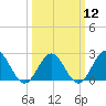Mobjack Bay tide chart for Tuesday, March 12, 2024