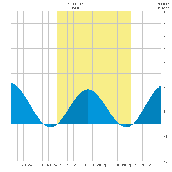 Mobjack Bay tide chart for Wednesday, March 13, 2024