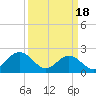 Mobjack Bay tide chart for Monday, March 18, 2024