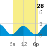 Mobjack Bay tide chart for Thursday, March 28, 2024