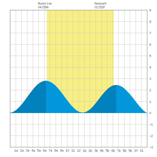 Mobjack Bay tide chart for Thursday, March 7, 2024