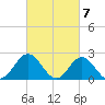 Mobjack Bay tide chart for Thursday, March 7, 2024