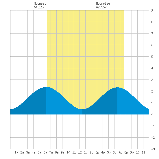 Mobjack Bay tide chart for Thursday, April 18, 2024