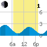 Mobjack Bay tide chart for Monday, April 1, 2024