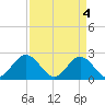Mobjack Bay tide chart for Thursday, April 4, 2024