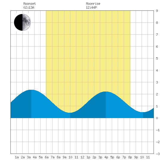 Mobjack Bay tide chart for Wednesday, May 15, 2024