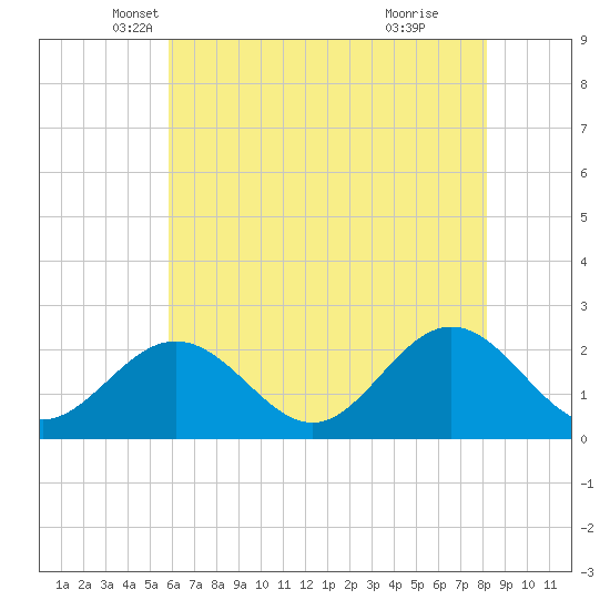 Mobjack Bay tide chart for Saturday, May 18, 2024