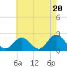 Mobjack Bay tide chart for Monday, May 20, 2024