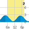 Mobjack Bay tide chart for Thursday, May 2, 2024