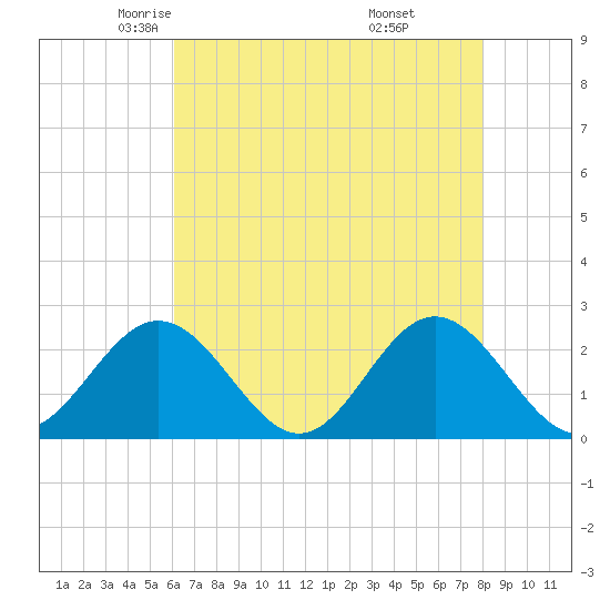 Mobjack Bay tide chart for Friday, May 3, 2024