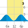 Mobjack Bay tide chart for Friday, May 3, 2024