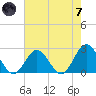 Mobjack Bay tide chart for Tuesday, May 7, 2024
