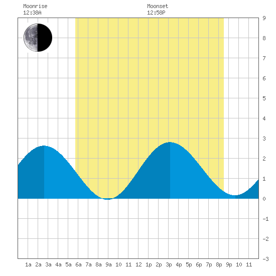 Mobjack Bay tide chart for Friday, June 28, 2024