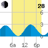 Mobjack Bay tide chart for Friday, June 28, 2024