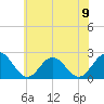 Mobjack Bay tide chart for Sunday, June 9, 2024