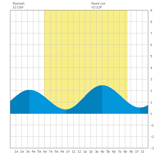 Mobjack Bay tide chart for Sunday, July 14, 2024