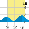 Mobjack Bay tide chart for Tuesday, July 16, 2024