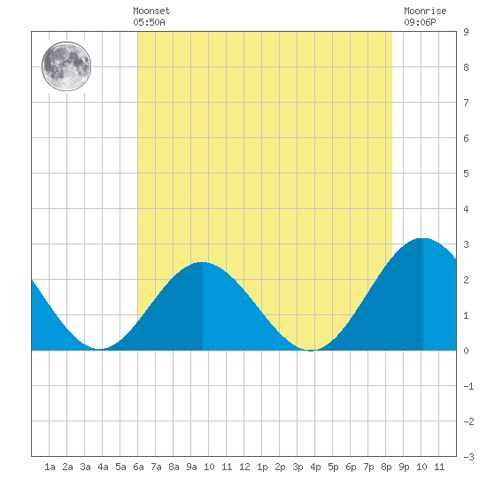 Mobjack Bay tide chart for Sunday, July 21, 2024