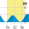 Mobjack Bay tide chart for Monday, July 22, 2024