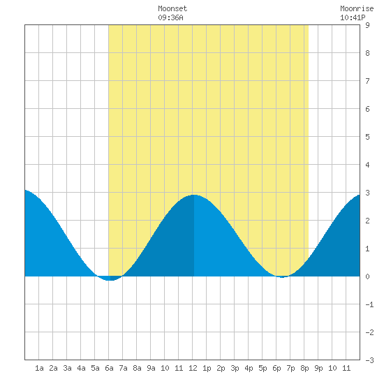 Mobjack Bay tide chart for Wednesday, July 24, 2024
