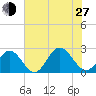 Mobjack Bay tide chart for Saturday, July 27, 2024