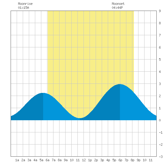 Mobjack Bay tide chart for Tuesday, July 30, 2024
