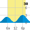 Mobjack Bay tide chart for Tuesday, July 30, 2024