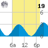 Mobjack Bay tide chart for Monday, August 19, 2024