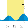 Mobjack Bay tide chart for Thursday, August 1, 2024