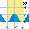 Mobjack Bay tide chart for Thursday, August 22, 2024