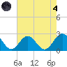 Mobjack Bay tide chart for Sunday, August 4, 2024