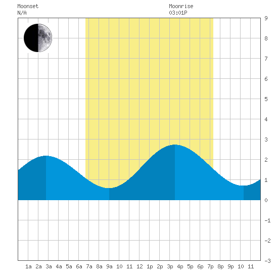 Mobjack Bay tide chart for Wednesday, September 11, 2024