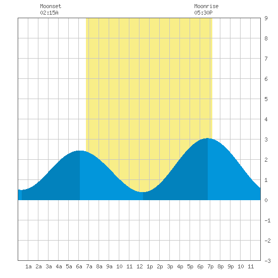 Mobjack Bay tide chart for Saturday, September 14, 2024