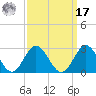 Mobjack Bay tide chart for Tuesday, September 17, 2024