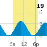 Mobjack Bay tide chart for Thursday, September 19, 2024