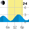 Mobjack Bay tide chart for Tuesday, September 24, 2024