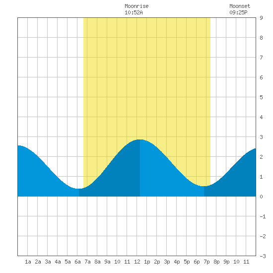 Mobjack Bay tide chart for Saturday, September 7, 2024