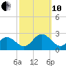 Mobjack Bay tide chart for Thursday, October 10, 2024