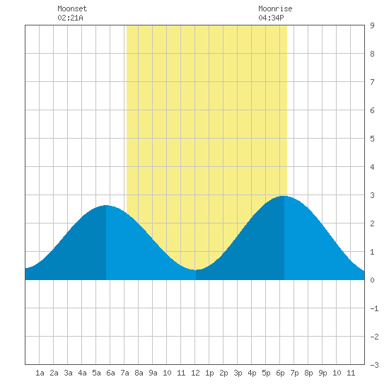 Mobjack Bay tide chart for Sunday, October 13, 2024