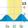 Mobjack Bay tide chart for Sunday, October 13, 2024
