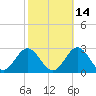 Mobjack Bay tide chart for Monday, October 14, 2024