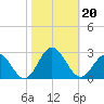 Mobjack Bay tide chart for Sunday, October 20, 2024