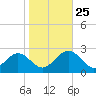 Mobjack Bay tide chart for Friday, October 25, 2024