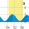 Mobjack Bay tide chart for Thursday, October 3, 2024